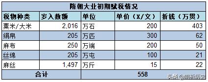 隋朝财政,隋朝关中财政收入