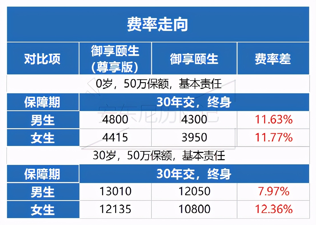 御享颐生重疾险优享版怎样,御享颐生重大疾病保险优享版