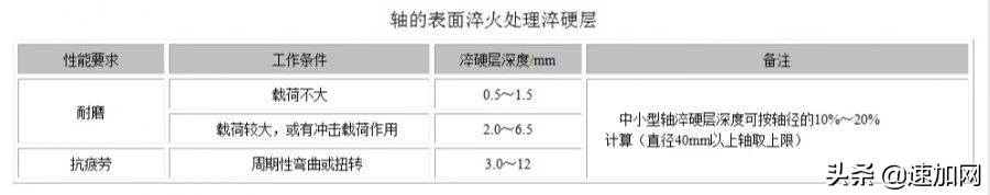 轴的设计注意事项,轴类零件的设计