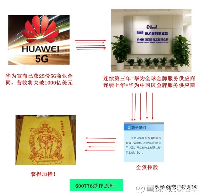 东方通信上涨的逻辑,东方通信大涨的时候有什么利空