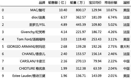 直男必备的100种口红,教直男口红如何挑选