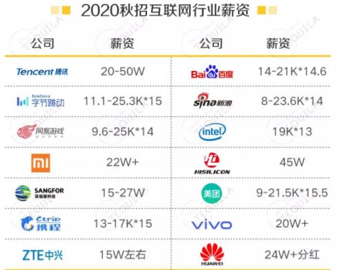 2020年互联网大厂薪资曝光，应届生最高年薪45万