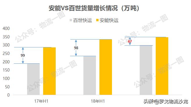 中通韵达百世安能物流,中通快递韵达快递顺丰区域分析