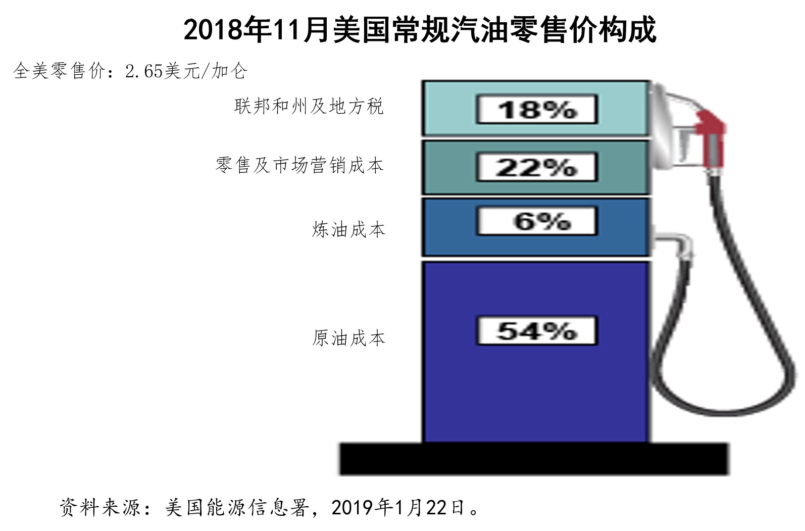 美国汽油价格统一吗,美国汽油价格最新调整