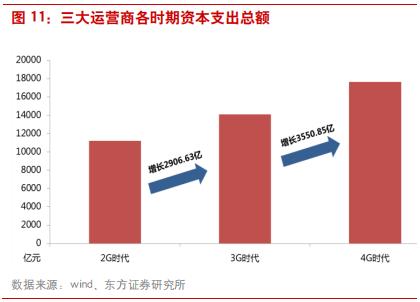 三大电信运营商前景对比,国内电信运营商的前世今生