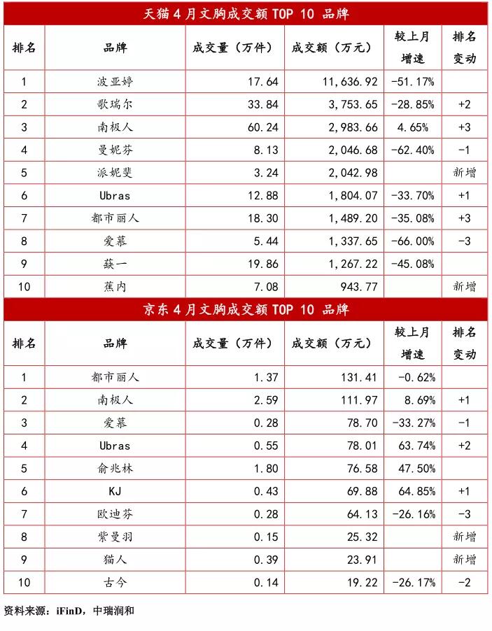 贴身衣物品牌排行榜前十名,最新服装行业新闻