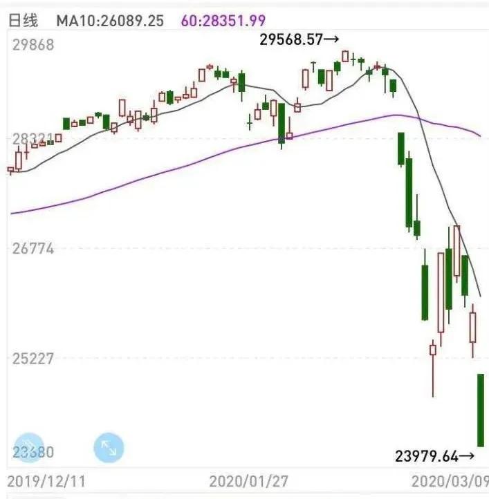 美股熔断，达利欧是如何预判危机，作出投资决策的？