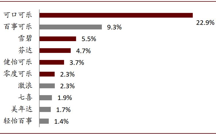 可口可乐的百年红色帝国