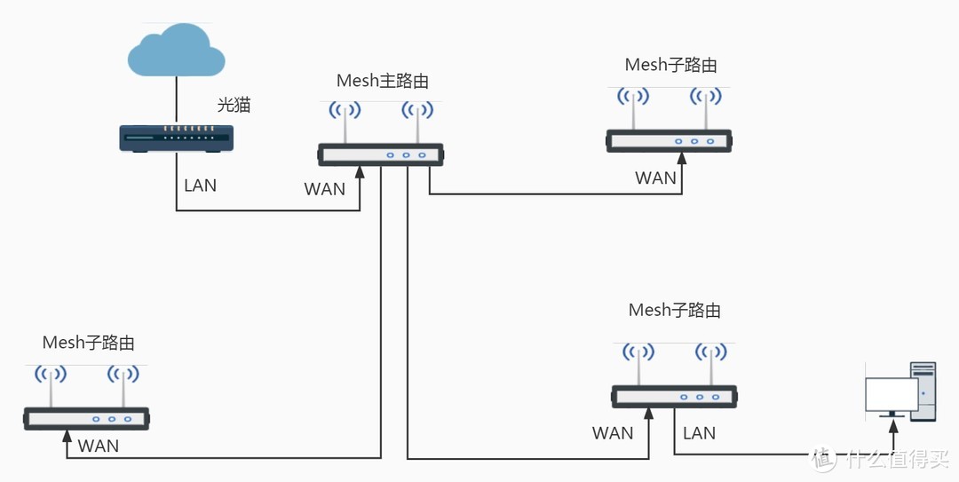 全屋路由mesh组网,全屋wifimesh组网