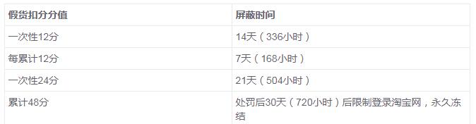 淘宝新店如何避免信息层面售假,运营淘宝店铺的误区有哪些