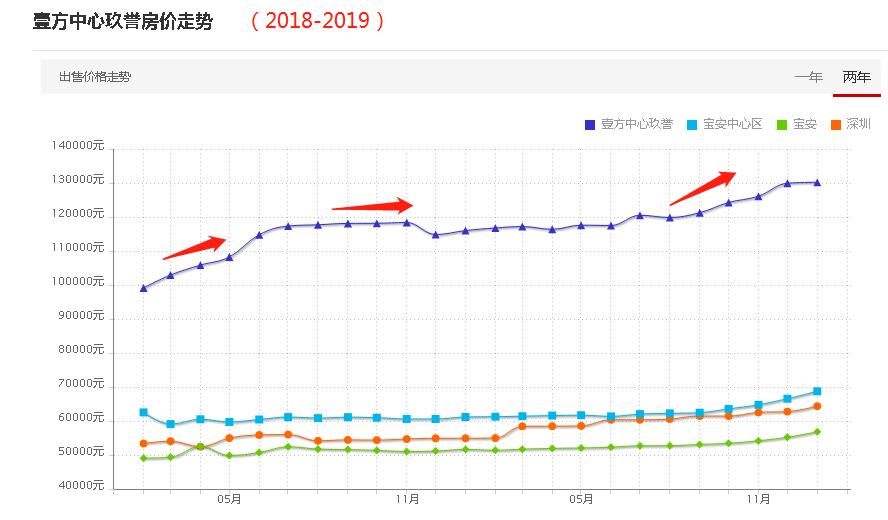 疯狂补涨，壹方中心最高要卖17万！2020宝中还能买吗？