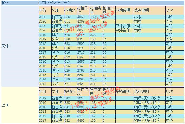 2021西南财经大学四川录取分数线,2020年西南财经大学mpacc录取分析