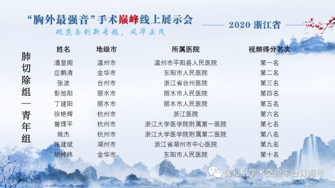 浙江省”胸外最强音“手术巅峰线上展示会青年组会议圆满召开
