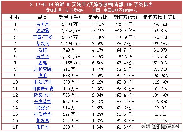 洗护市场的新增长点你发现了吗,全线飘红跑赢大盘