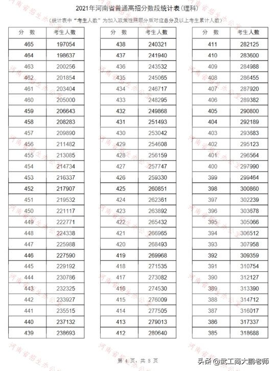 2021河南高考700分以上有多少人,河南高考2020一分一段表公布