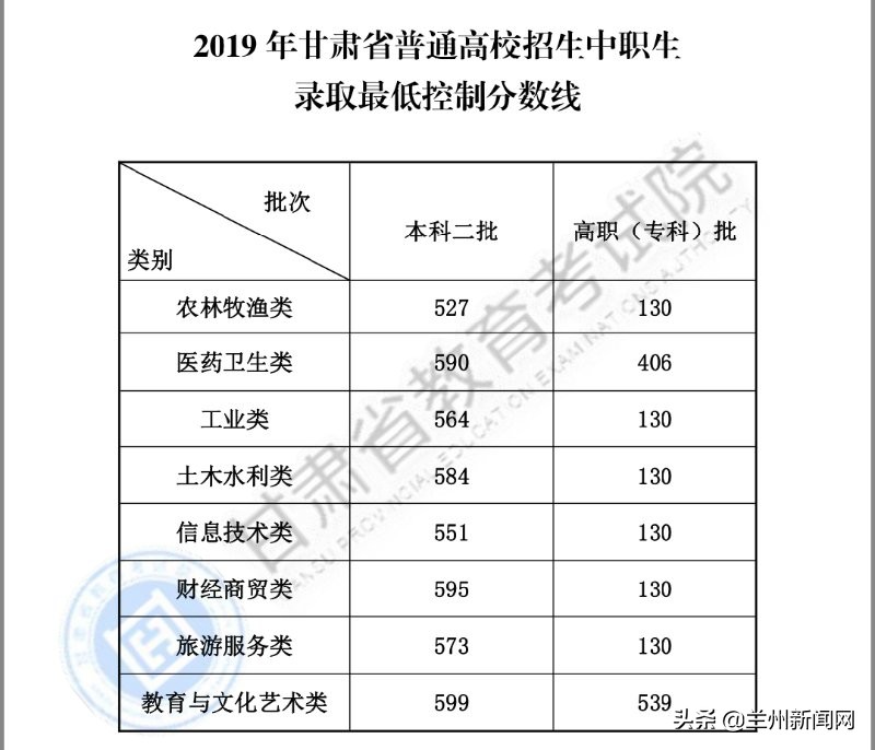 甘肃省2019年一本院校招生分数线,甘肃高考分数线公布2019年