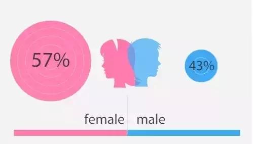 大学生调查的问题有哪些,大学生行为调研报告