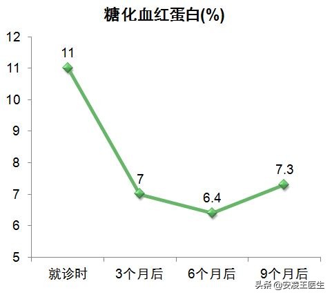 西格列汀使用多久稳定血糖,吃一片西格列汀能降多少血糖