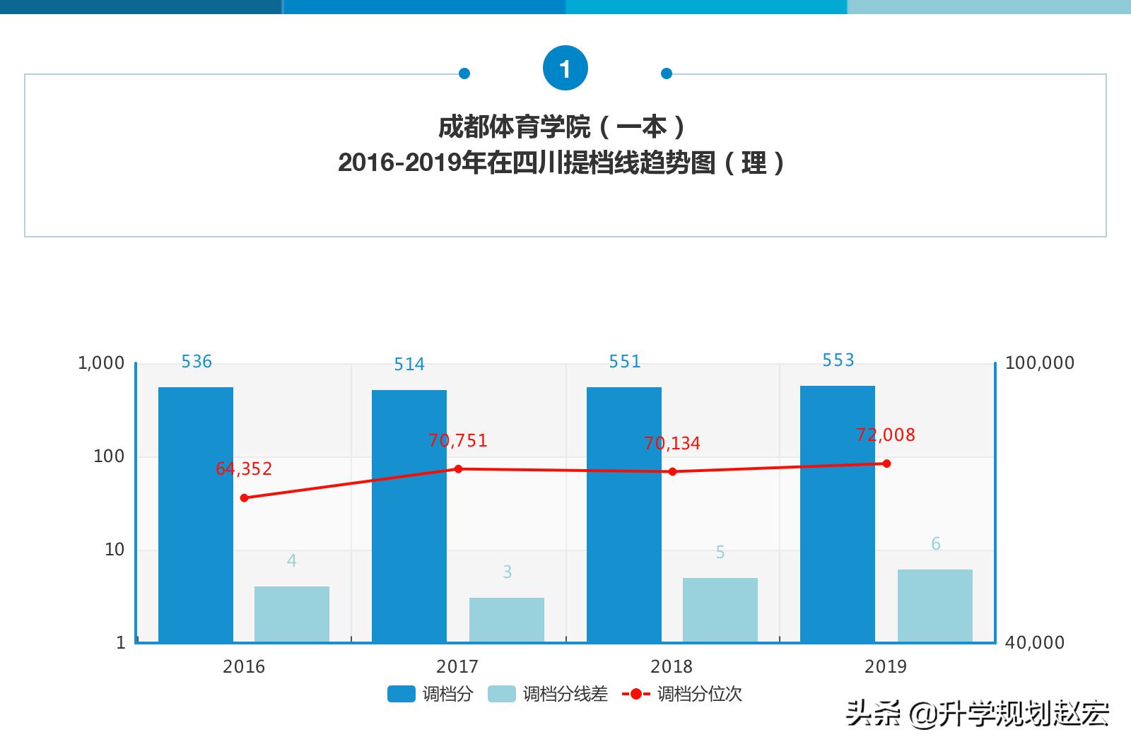 高考多少分才能上成都中医学院,去年高考553分上成都医学院