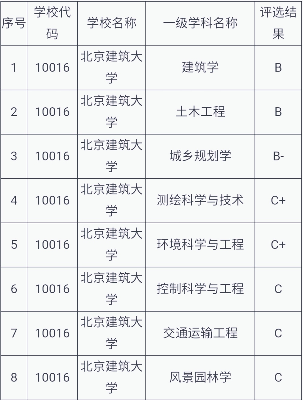 百年老校北京大学,北京建筑大学二本专业