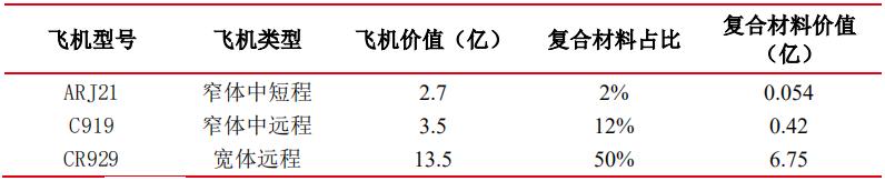 *用军**需求旺盛，“黑黄金”碳纤复材迎来发展机会