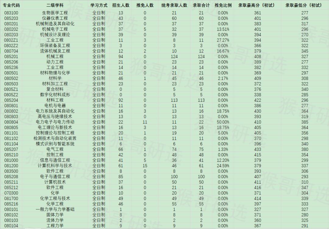 合肥工业大学考研报考难度如何？专业招录情况一文全览