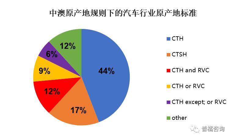 rcep汽车关税什么时候实行,rcep原产地证明出运日期