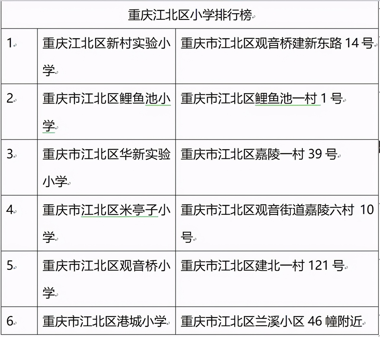 江北区哪些小学是重点小学,重庆江北区十大最好小学排名