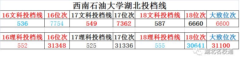 2019我心仪的大学----西南石油大学