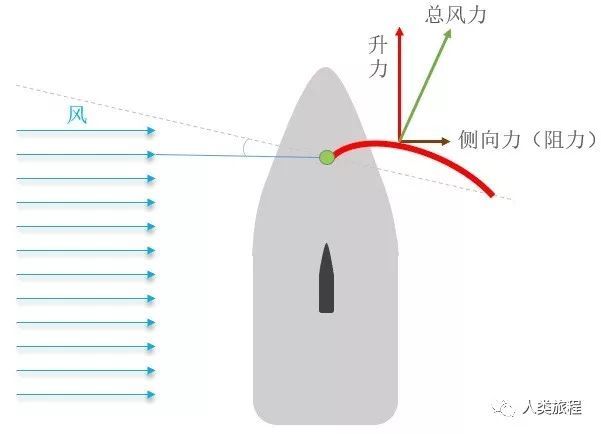 帆船能远洋航行吗,帆船能跑得比风快吗