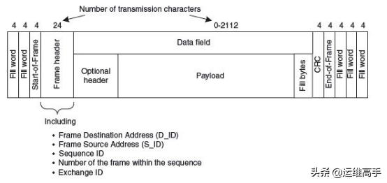 存储网络Day3IO技术,1/2