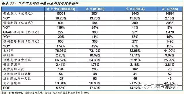 日本四大化妆品巨头启示录