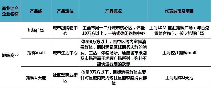 商业地产产品线分析,商业地产产品线
