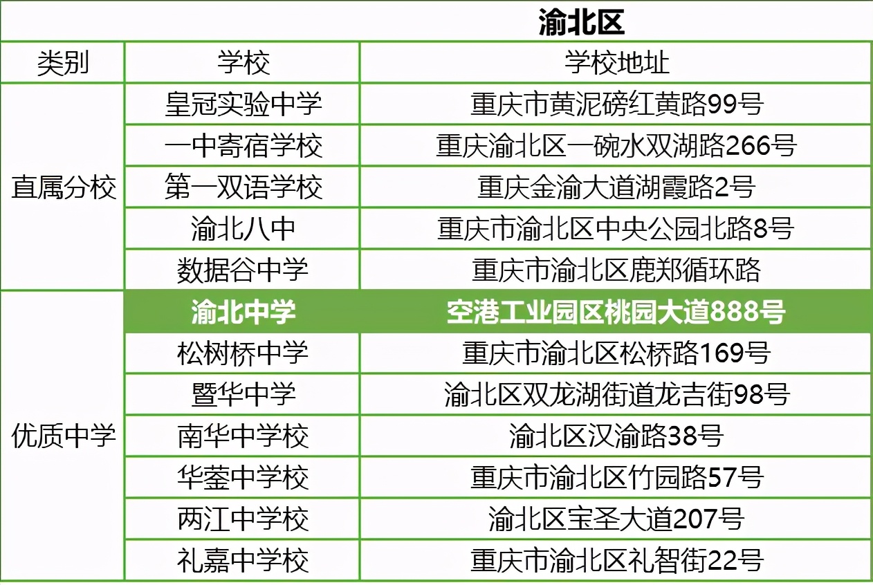 除了七龙珠学校还有哪些学校好些,重庆除了七龙珠最好的高中