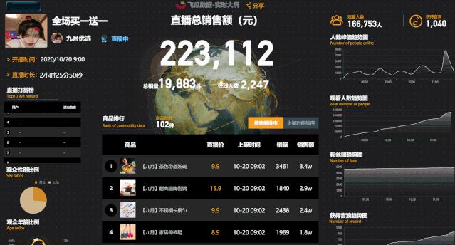 爆单10000单,1小时破1000粉直播