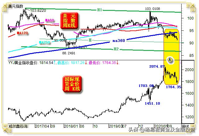 美元适度反弹黄金高位,美元五连阳创下新高金价震荡下行
