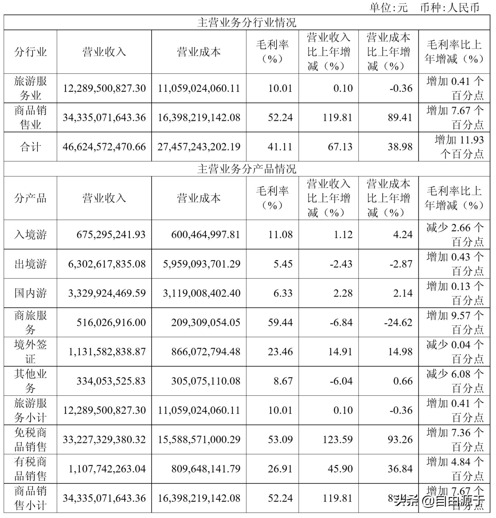 中国国旅：股价两年翻两番，剥离旅游聚焦免税，外资流入社保减持