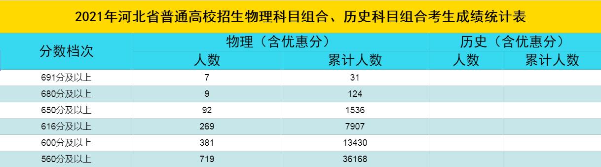 河北高考一分一档统计表公布,河北省高考一分一档汇总表