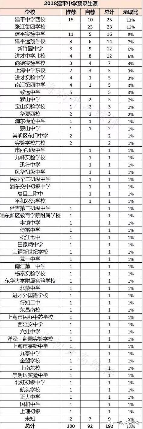 上海建平实验中学考进四大名校,浦东新区公办初中实力排名