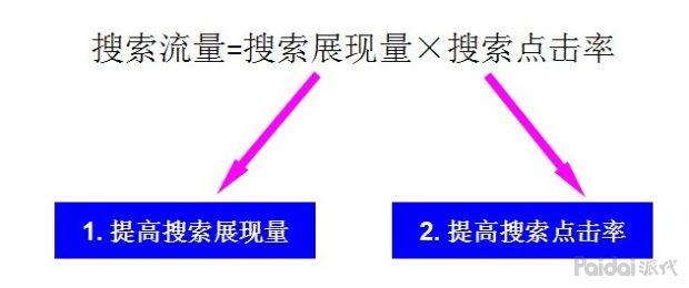 淘宝怎么获取自然搜索免费流量,如何获取手淘搜索流量