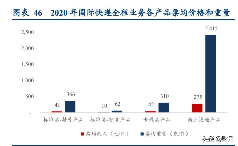 物流行业专题报告：从燕*物文**流看跨境专线