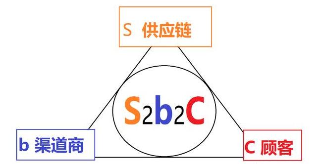 s2b2c模式的整体框架有哪些,s2b2c模式的核心价值