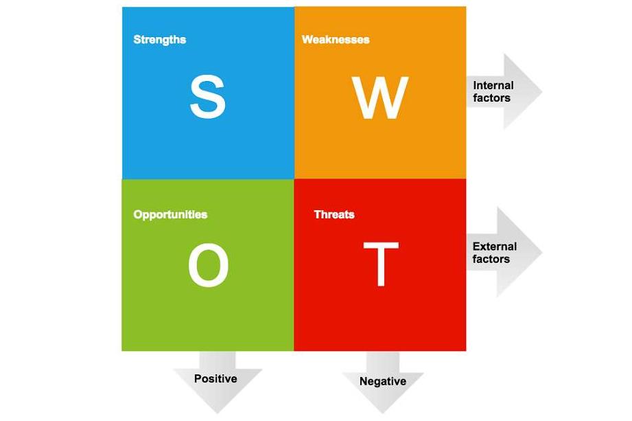 swot分析模型的四种方法,swot分析模型的基本原理