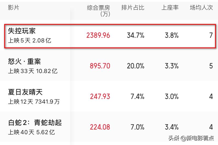 瑞安·雷诺兹主导电影失控玩家,瑞安雷诺兹电影失控玩家好看吗