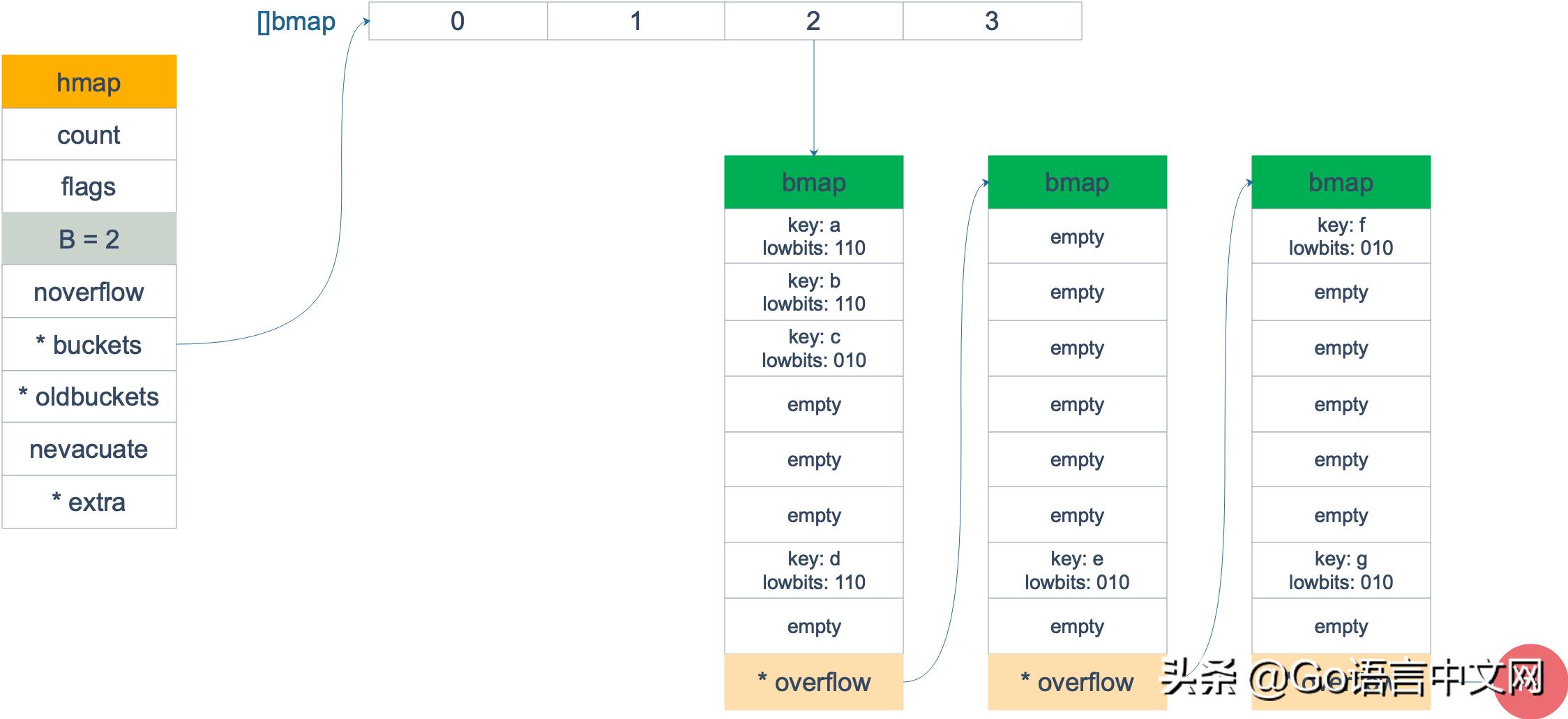 深度好文|面试大厂Go职位会问到的map知识点