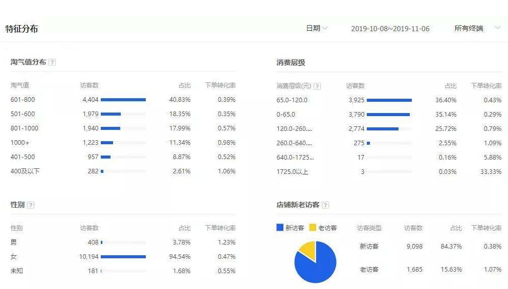 新手小白如何开好直通车干货,淘宝直通车新手操作流程步骤