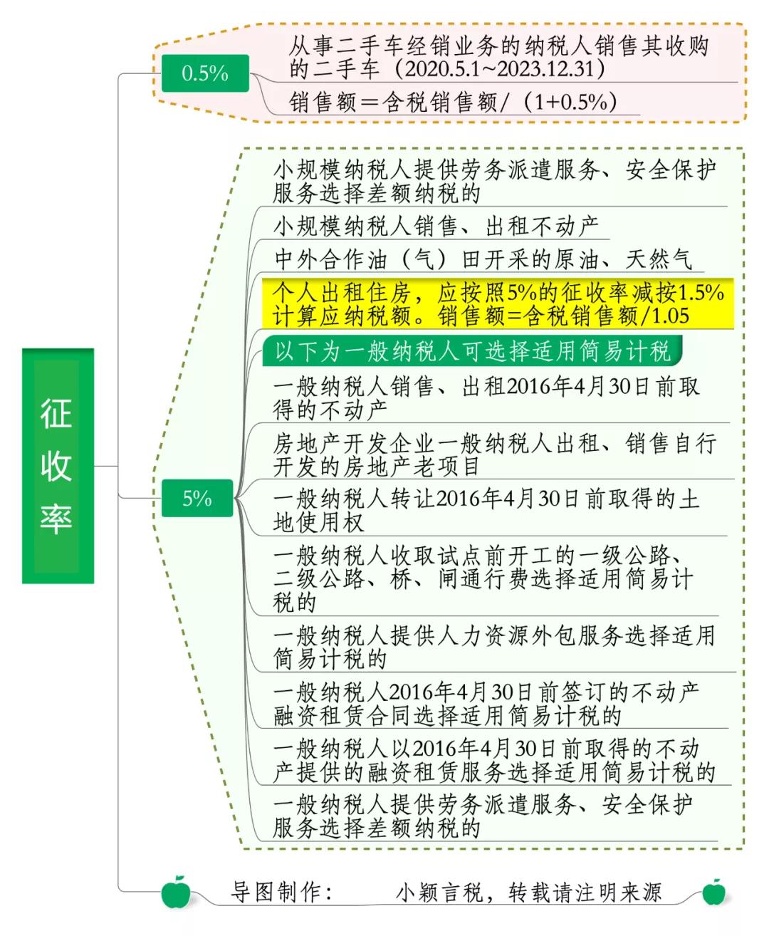 最新增值税税率归纳,2020增值税税率税目口诀