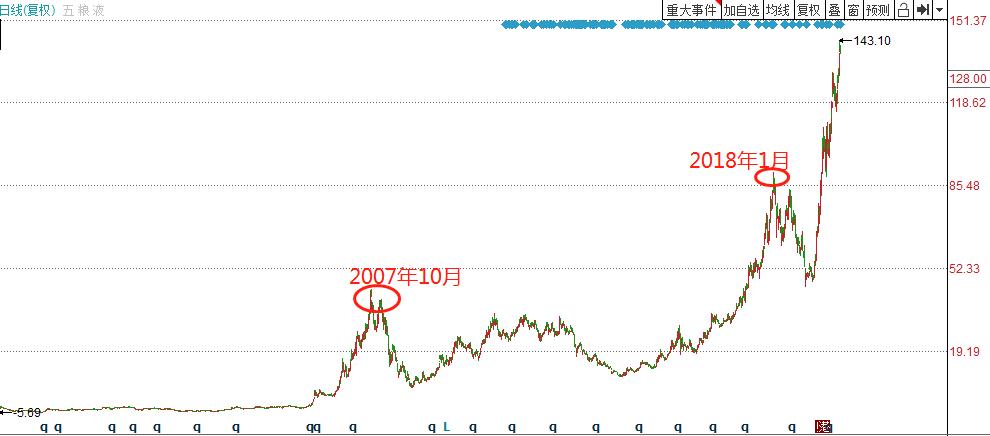 五粮液上市大跌了几次,五粮液最近5年股价