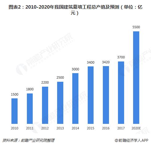 幕墙工程的发展趋势,幕墙行业未来5年前景