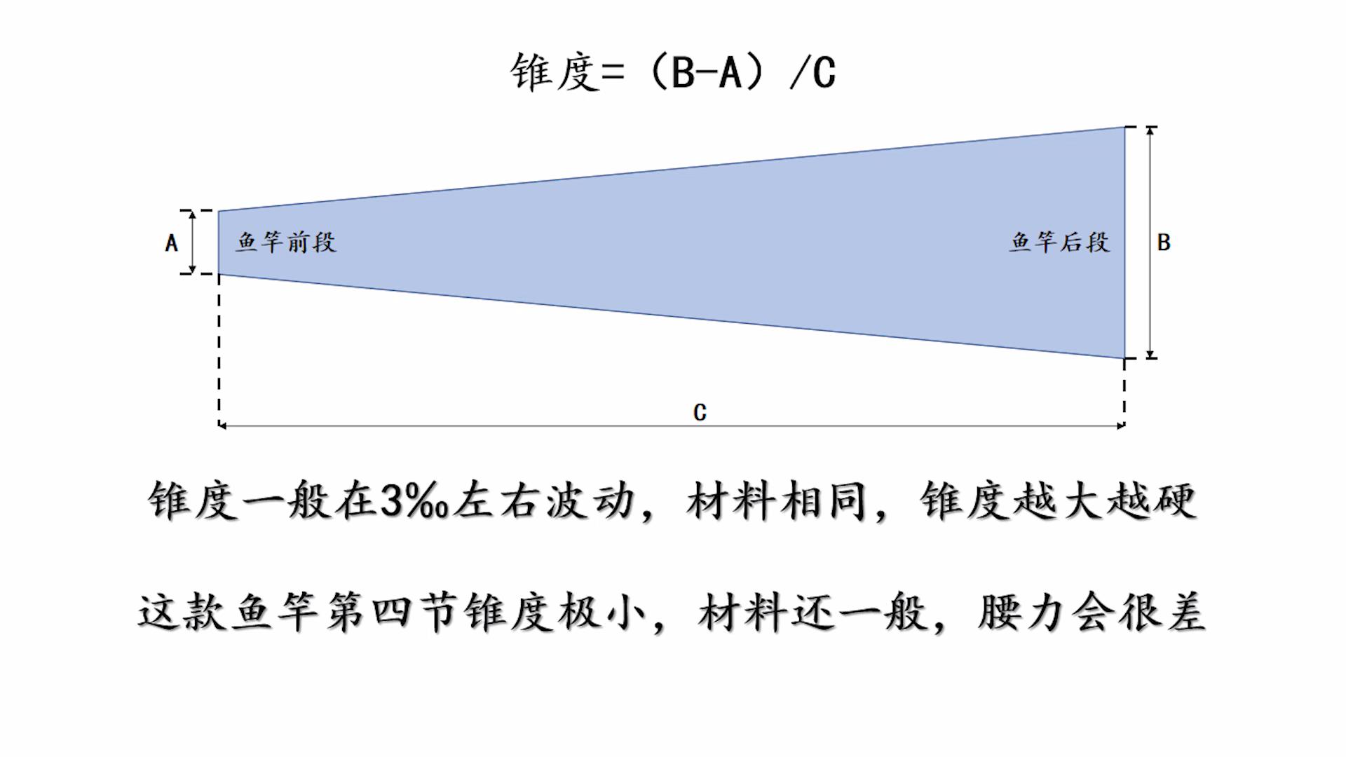 得知被测评后,着急改参数的“大师指定用竿”?
